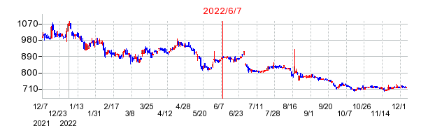 2022年6月7日 14:08前後のの株価チャート